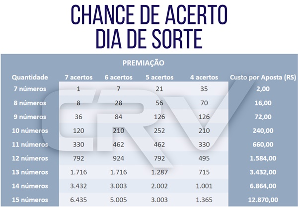 Dia de Sorte  Resultado, Números, Sorteio