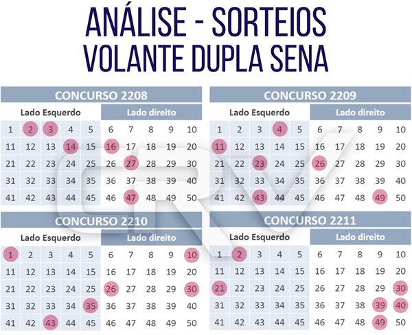 DUPLA SENA REDUÇÃO DUPLA SENA 10 DEZENAS PARA 06 EM 10 JOGOS LUCRO 97% GTDO  